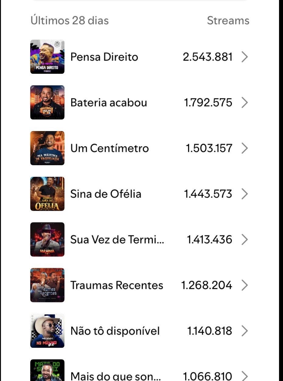 Spotify for Artists · Top faixas dos últimos 28 dias de Sanjú Na Máxima