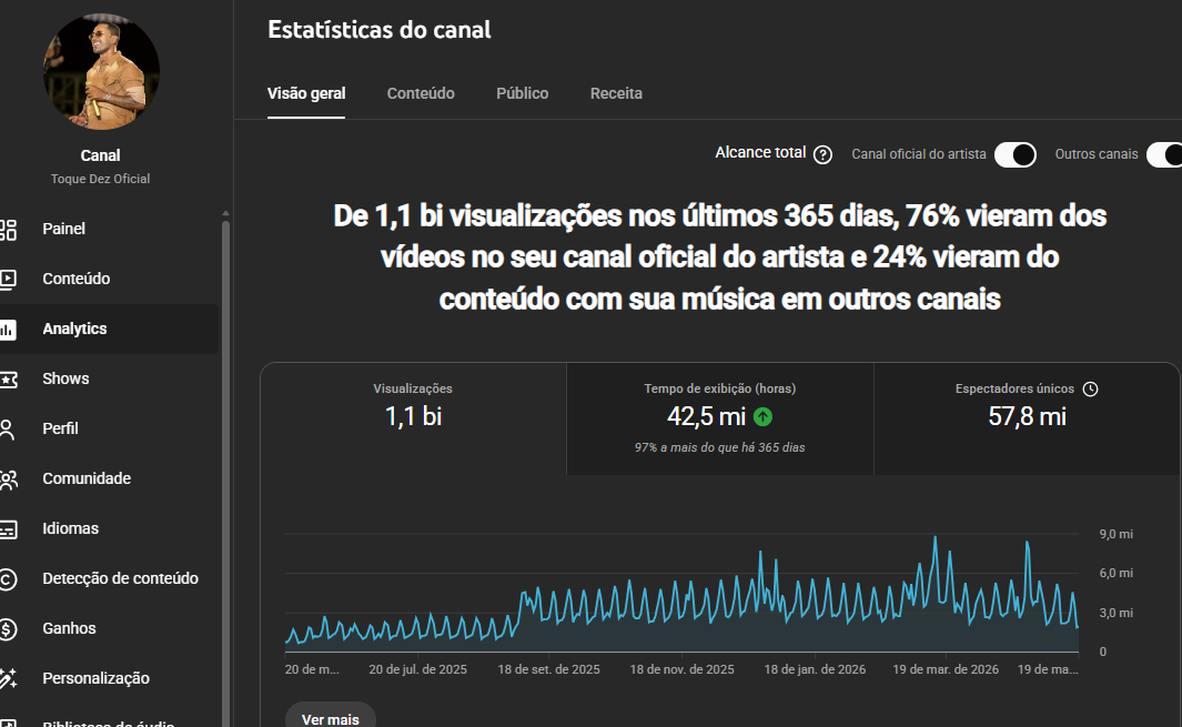 Estatísticas do canal Toque Dez Oficial — 1,1 bi de visualizações nos últimos 365 dias